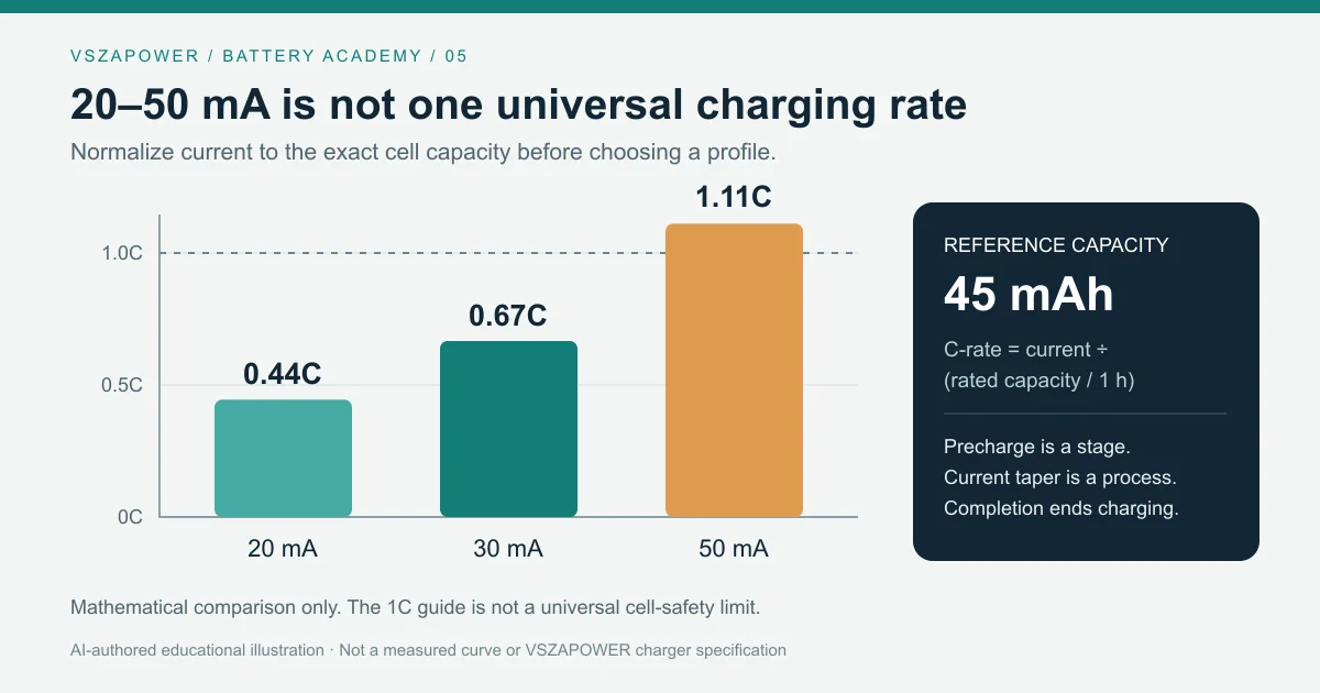 LIR2032 at 20–50mA: C-Rate, Precharge and Trickle Explained